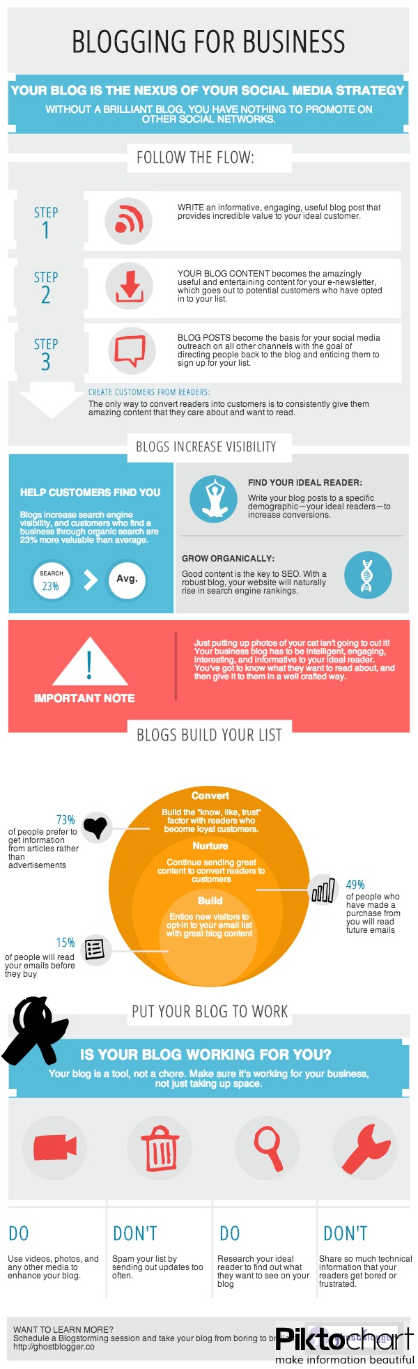 Blogs are the nexus of your social media strategy.